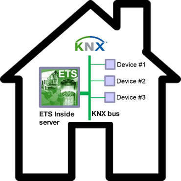 An ETS Inside-capable installation must include an ETS Inside server device, such as a KNX device with an integrated ETS Inside licence, or a mini-PC.