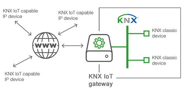 A KNX IoT gateway will allow traditional KNX devices to be integrated with KNX IoT devices over the Internet.