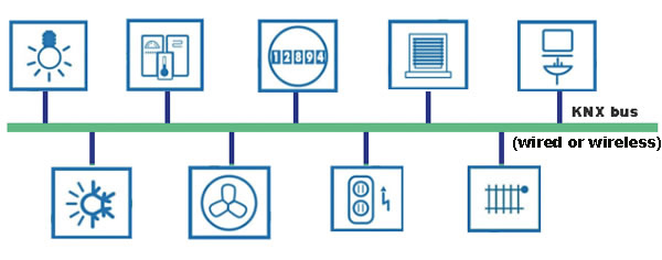 All KNX devices are connected to a common bus, so they all see the same information. Most of the data transmitted are not payloads (e.g. light on/light off signals), but address information (i.e. where have the data come from? Where are they going to?)