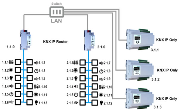 Integration of KNX IP-only devices in a KNX installation