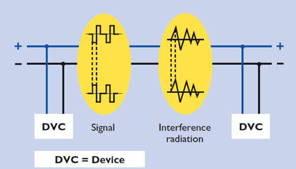 Using KNX TP cable, signals are coupled symmetrically onto the bus, for symmetrical transmission, whereby the receiver evaluates changes in the voltage difference between the two data cables. This means that, without any significant additional hardware, stability against coupled interference signals increases significantly, because e.g. the interference signals on both cores counterbalance each other (differential).