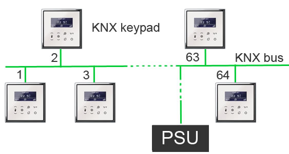 64 keypads on the bus could potentially exceed the current draw allowed by the power supply unit.