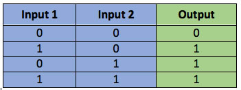 The logic of an OR gate; if anything is on, the output will be on.