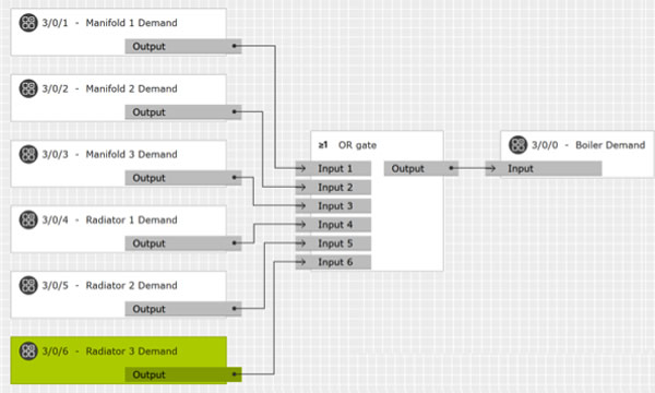 Six different manifolds/radiators passing through a six-input OR gate will switch the boiler on if any input demands it.