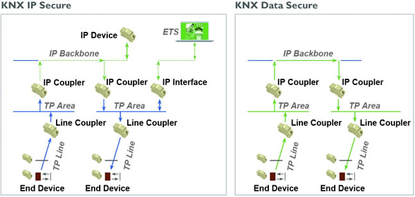 (Left) KNX IP Secure is for secure KNX transmission between buildings (highlighted in green), whilst (right) KNX Data Secure is for secure KNX transmission within the building (highlighted in green).