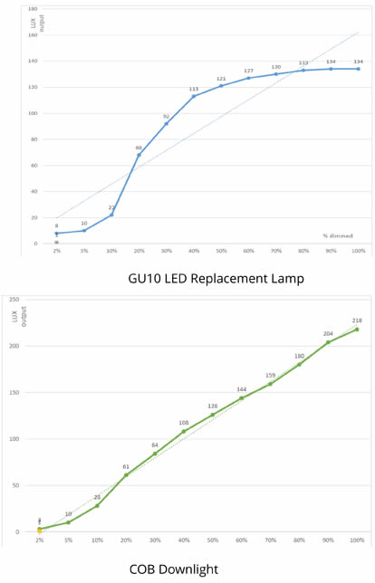 Graph showing dimming performance of GU10 and COB luminaires.