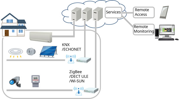 Web of Things WoT Architecture Specification