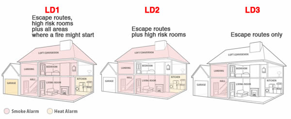 Categories for fire detection and fire alarm systems, as per BS 5839-6-:2019.