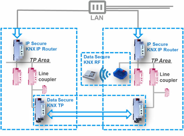 An installation that is internally protected and externally protected using KNX Data Secure and KNX IP Secure respectively.