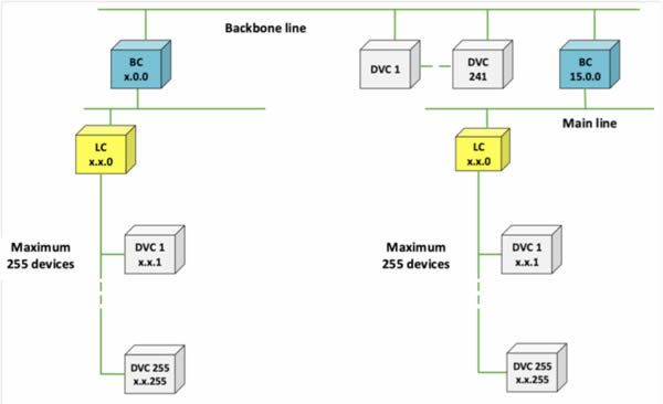 The New KNX Topology