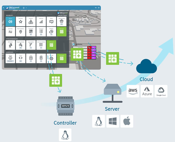 The J2 Innovations FIN Framework is deployable on multiple platforms, from Linux-based edge controllers to servers and hosted in the cloud. It includes a comprehensive control engine with an easy-to-use configuration UI that supports line by line, function block and state machine control logic options. At server level, FIN can run on Linux, Windows and MacOSX, providing a highly-intuitive graphical UI for touchscreen and browser-accessible supervisory applications, with easy-to-create dashboarding, smart alarming, and fault detection diagnostics features.