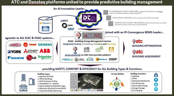 Illustration of how ATC and AI specialist Danateq have linked the ASCEND platform with the Alex AI platform.