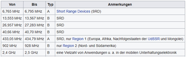 Frequency bands identified worldwide by VO Funk, as ISM bands.  Note: Type A frequencies must be approved by the respective regional authorities;  Type B frequency ranges are freely available and approved for specific regions. 