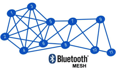 The Bluetooth Mesh is a computer mesh networking standard based on Bluetooth Low Energy that allows for many-to-many communication over Bluetooth radio.