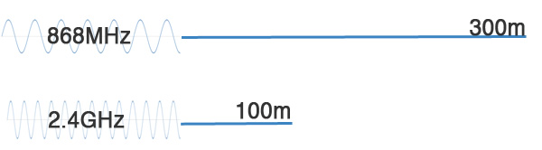 The higher the frequency, the lower the distance range.