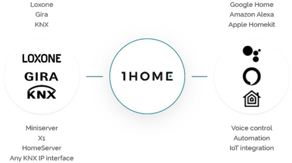 The 1Home solution allows smart home control protocols to be integrated with the IoT and voice assistants, effortlessly.