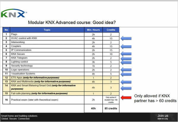 Proposed weighting of each chapter in terms of required credits.