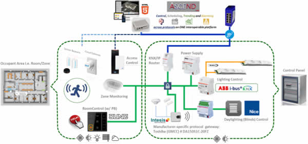 Example of occupant area room control completely based on KNX.