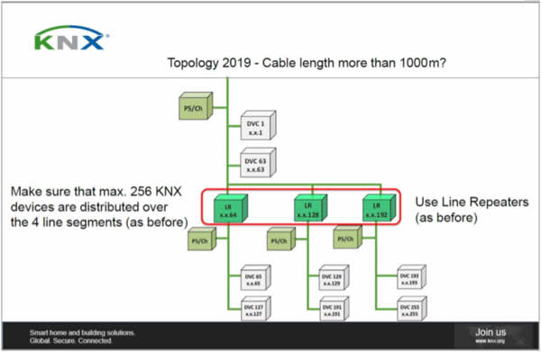 If a cable length of 1000m is insufficient for your 256 devices, make sure that the maximum 256 devices are distributed over the 4 line segments (as before), and use Line Repeaters (as before).