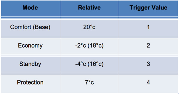 Standard format for temperature modes.