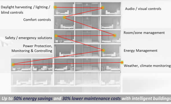 Multiple KNX applications in one building.